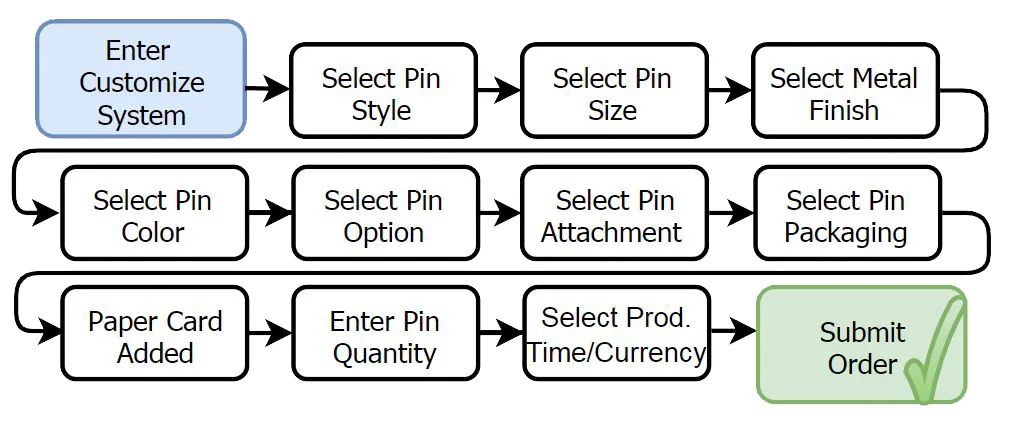 Order Placing Flow 1