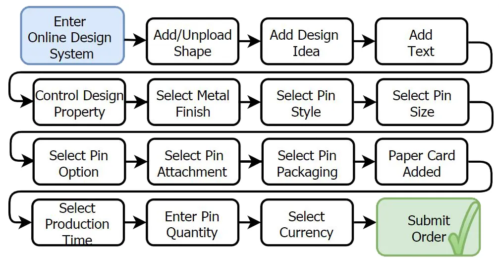 Order Placing Flow 2
