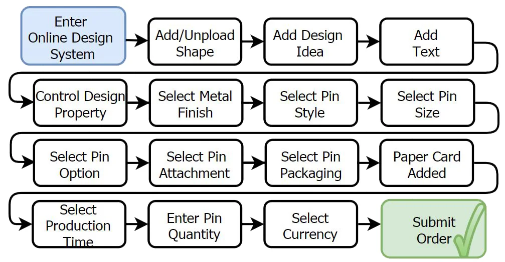 Order Placing Flow 2